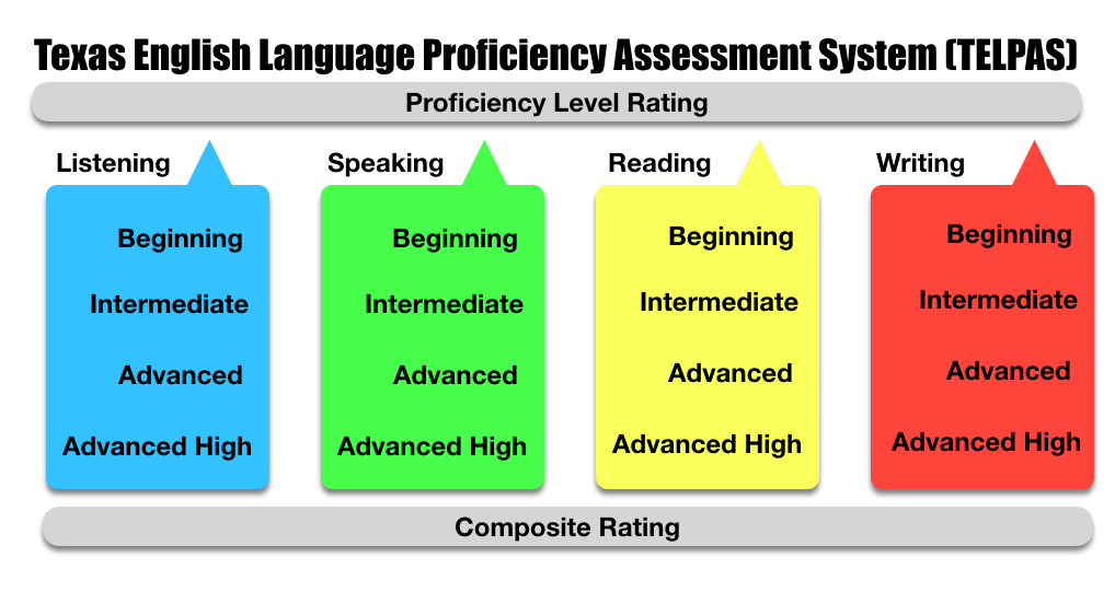 ELPS-TELPAS Proficiency Level Descriptors \u0026 Formative Assessment.